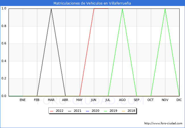 estadísticas de Vehiculos Matriculados en el Municipio de Villaferrueña hasta Julio del 2022.