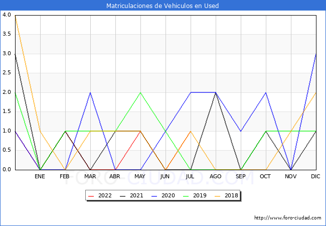 estadísticas de Vehiculos Matriculados en el Municipio de Used hasta Julio del 2022.