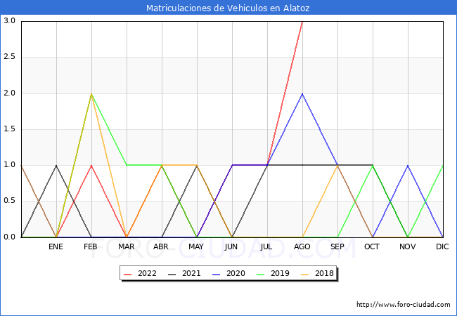 estadísticas de Vehiculos Matriculados en el Municipio de Alatoz hasta Agosto del 2022.