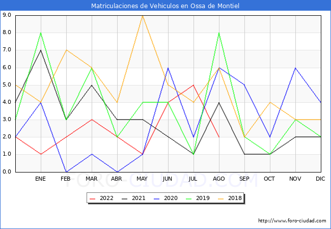 estadísticas de Vehiculos Matriculados en el Municipio de Ossa de Montiel hasta Agosto del 2022.