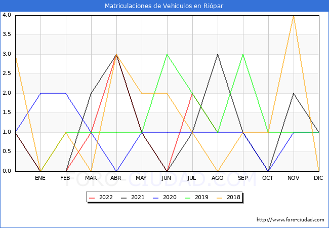 estadísticas de Vehiculos Matriculados en el Municipio de Riópar hasta Agosto del 2022.