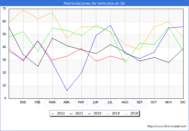 estadísticas de Vehiculos Matriculados en el Municipio de Ibi hasta Agosto del 2022.