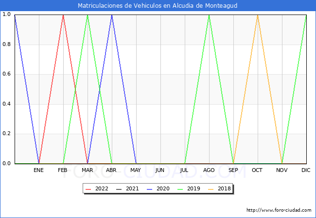 estadísticas de Vehiculos Matriculados en el Municipio de Alcudia de Monteagud hasta Agosto del 2022.