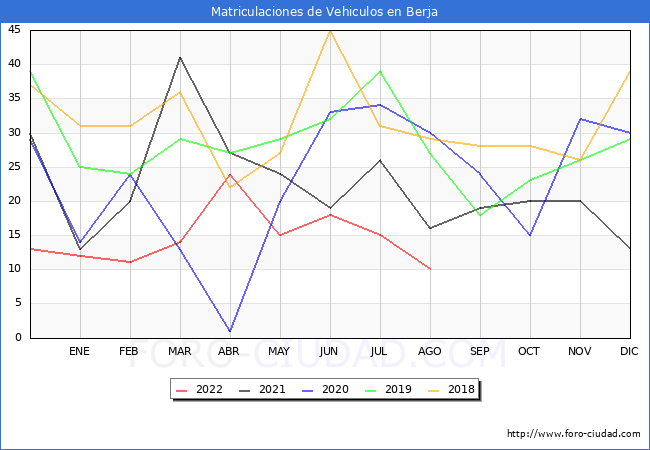 estadísticas de Vehiculos Matriculados en el Municipio de Berja hasta Agosto del 2022.