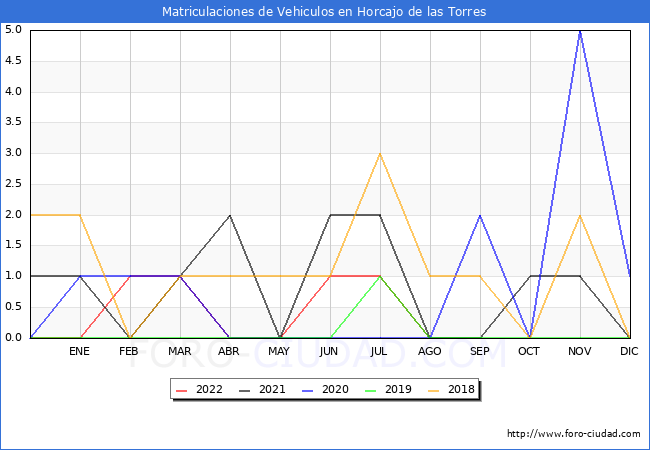 estadísticas de Vehiculos Matriculados en el Municipio de Horcajo de las Torres hasta Agosto del 2022.