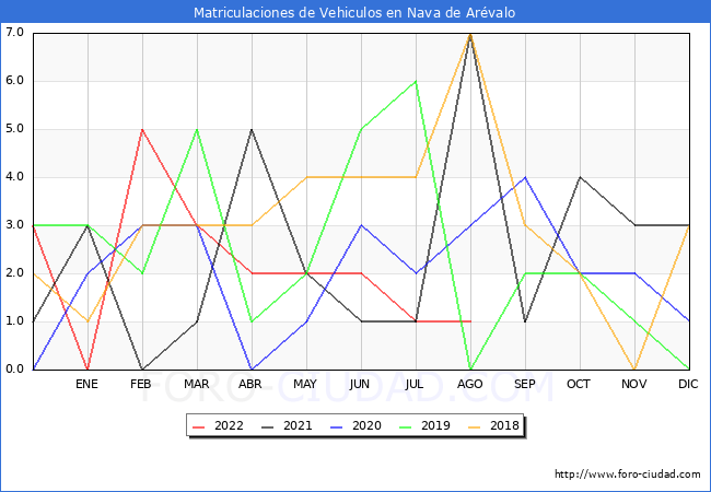 estadísticas de Vehiculos Matriculados en el Municipio de Nava de Arévalo hasta Agosto del 2022.