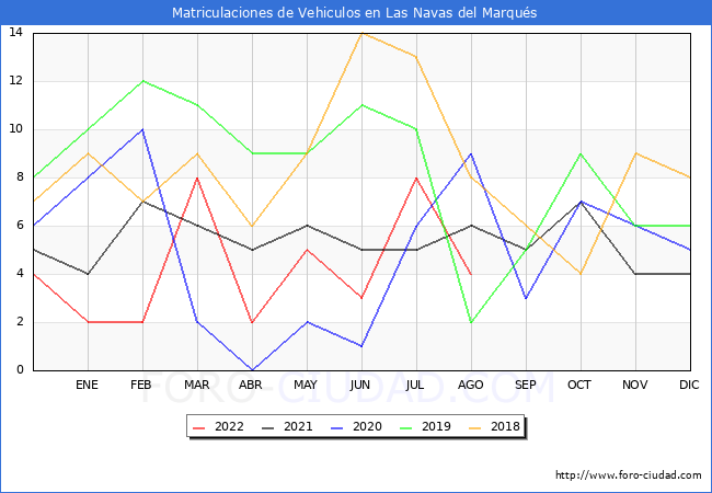 estadísticas de Vehiculos Matriculados en el Municipio de Las Navas del Marqués hasta Agosto del 2022.