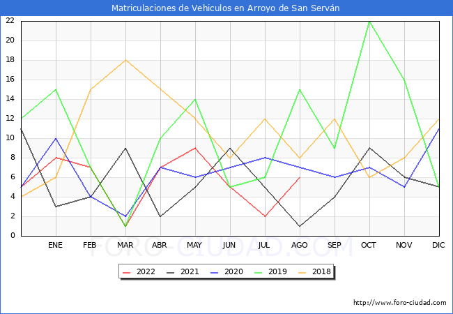 estadísticas de Vehiculos Matriculados en el Municipio de Arroyo de San Serván hasta Agosto del 2022.