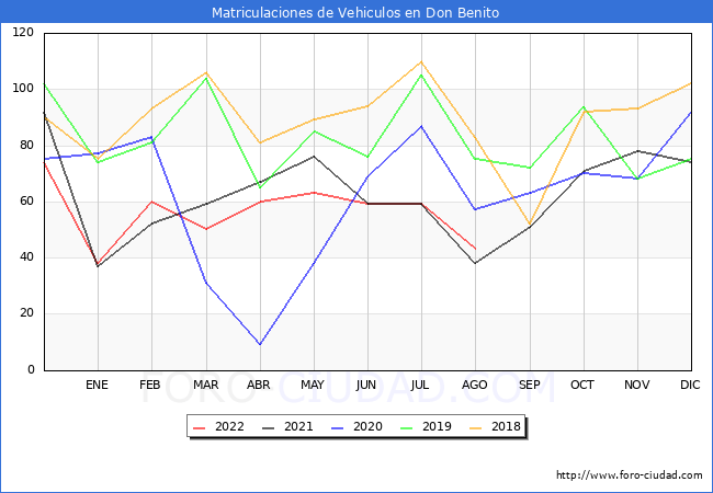 estadísticas de Vehiculos Matriculados en el Municipio de Don Benito hasta Agosto del 2022.