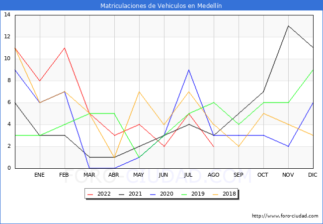 estadísticas de Vehiculos Matriculados en el Municipio de Medellín hasta Agosto del 2022.
