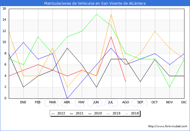 estadísticas de Vehiculos Matriculados en el Municipio de San Vicente de Alcántara hasta Agosto del 2022.