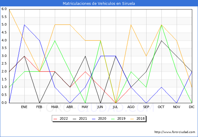 estadísticas de Vehiculos Matriculados en el Municipio de Siruela hasta Agosto del 2022.