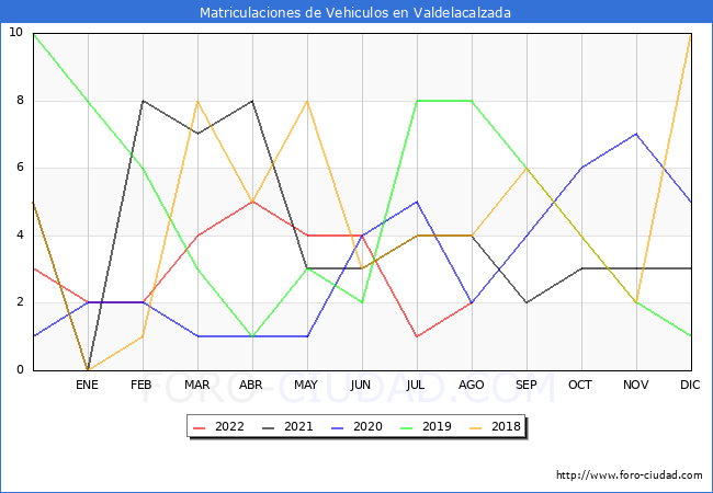 estadísticas de Vehiculos Matriculados en el Municipio de Valdelacalzada hasta Agosto del 2022.