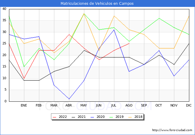 estadísticas de Vehiculos Matriculados en el Municipio de Campos hasta Agosto del 2022.