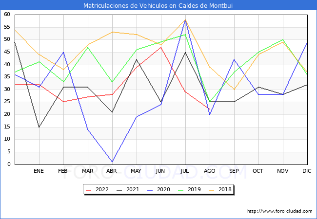 estadísticas de Vehiculos Matriculados en el Municipio de Caldes de Montbui hasta Agosto del 2022.