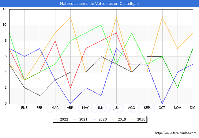 estadísticas de Vehiculos Matriculados en el Municipio de Castellgalí hasta Agosto del 2022.