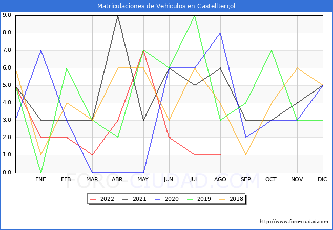 estadísticas de Vehiculos Matriculados en el Municipio de Castellterçol hasta Agosto del 2022.