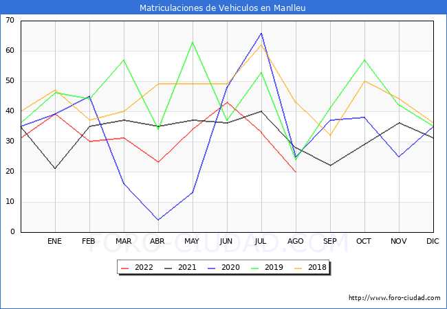 estadísticas de Vehiculos Matriculados en el Municipio de Manlleu hasta Agosto del 2022.