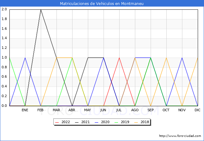 estadísticas de Vehiculos Matriculados en el Municipio de Montmaneu hasta Agosto del 2022.