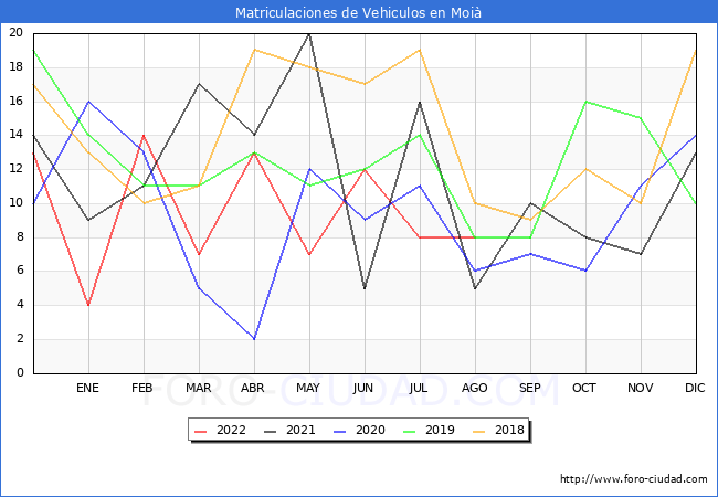 estadísticas de Vehiculos Matriculados en el Municipio de Moià hasta Agosto del 2022.