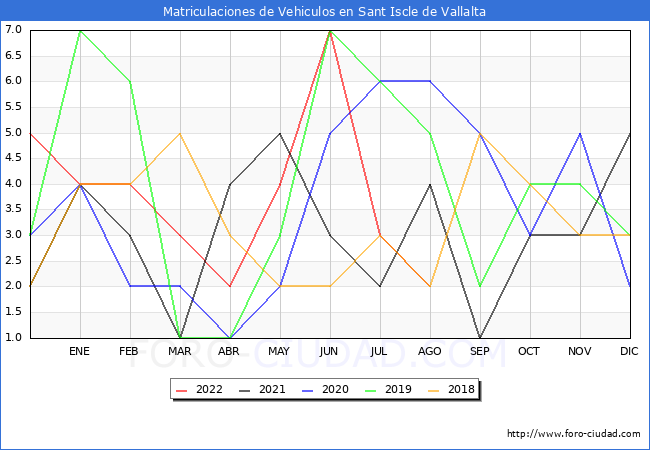 estadísticas de Vehiculos Matriculados en el Municipio de Sant Iscle de Vallalta hasta Agosto del 2022.