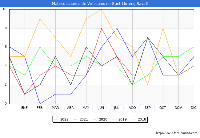 estadísticas de Vehiculos Matriculados en el Municipio de Sant Llorenç Savall hasta Agosto del 2022.