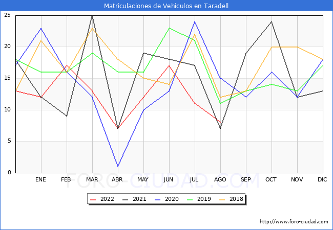estadísticas de Vehiculos Matriculados en el Municipio de Taradell hasta Agosto del 2022.