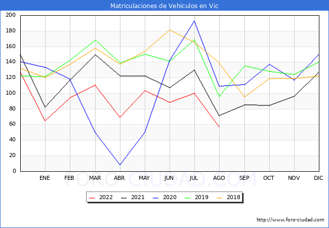 estadísticas de Vehiculos Matriculados en el Municipio de Vic hasta Agosto del 2022.