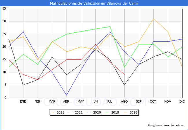 estadísticas de Vehiculos Matriculados en el Municipio de Vilanova del Camí hasta Agosto del 2022.