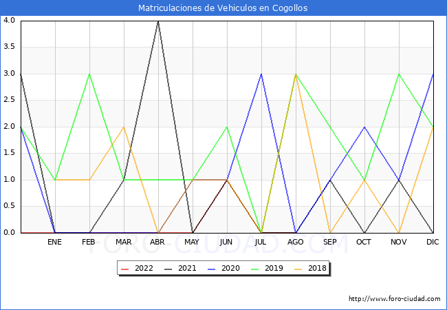 estadísticas de Vehiculos Matriculados en el Municipio de Cogollos hasta Agosto del 2022.