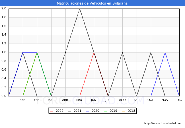 estadísticas de Vehiculos Matriculados en el Municipio de Solarana hasta Agosto del 2022.