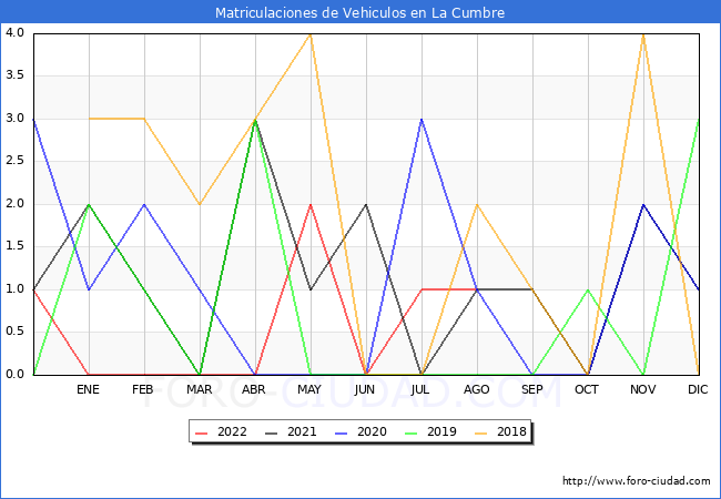 estadísticas de Vehiculos Matriculados en el Municipio de La Cumbre hasta Agosto del 2022.