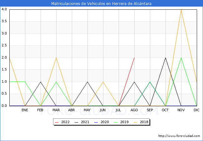 estadísticas de Vehiculos Matriculados en el Municipio de Herrera de Alcántara hasta Agosto del 2022.