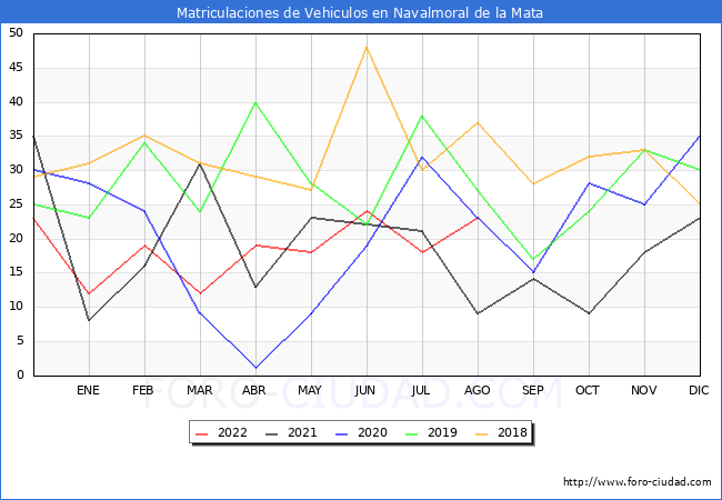 estadísticas de Vehiculos Matriculados en el Municipio de Navalmoral de la Mata hasta Agosto del 2022.