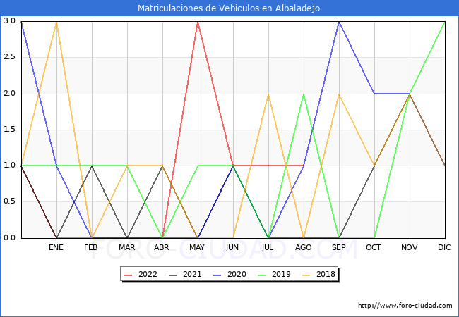 estadísticas de Vehiculos Matriculados en el Municipio de Albaladejo hasta Agosto del 2022.