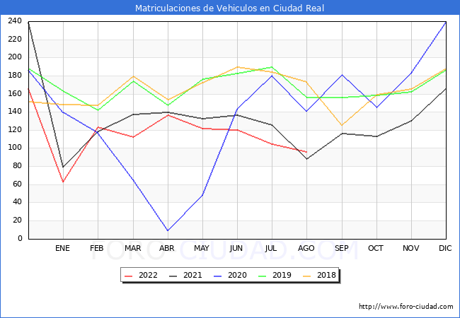 estadísticas de Vehiculos Matriculados en el Municipio de Ciudad Real hasta Agosto del 2022.