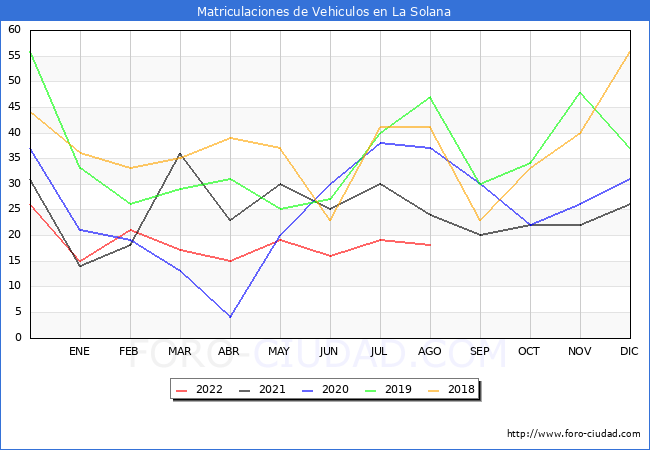 estadísticas de Vehiculos Matriculados en el Municipio de La Solana hasta Agosto del 2022.