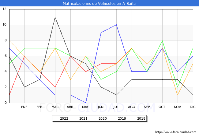 estadísticas de Vehiculos Matriculados en el Municipio de A Baña hasta Agosto del 2022.