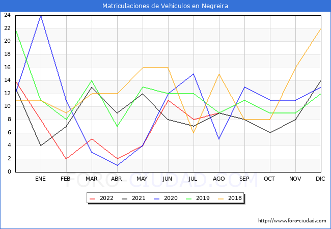 estadísticas de Vehiculos Matriculados en el Municipio de Negreira hasta Agosto del 2022.