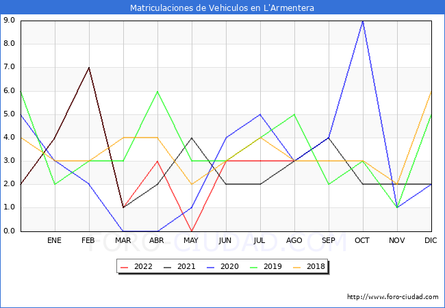 estadísticas de Vehiculos Matriculados en el Municipio de L'Armentera hasta Agosto del 2022.