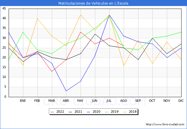 estadísticas de Vehiculos Matriculados en el Municipio de L'Escala hasta Agosto del 2022.