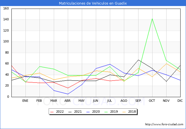 estadísticas de Vehiculos Matriculados en el Municipio de Guadix hasta Agosto del 2022.