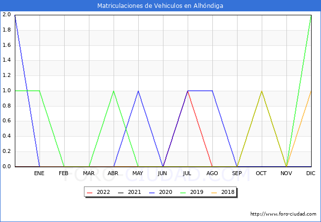 estadísticas de Vehiculos Matriculados en el Municipio de Alhóndiga hasta Agosto del 2022.