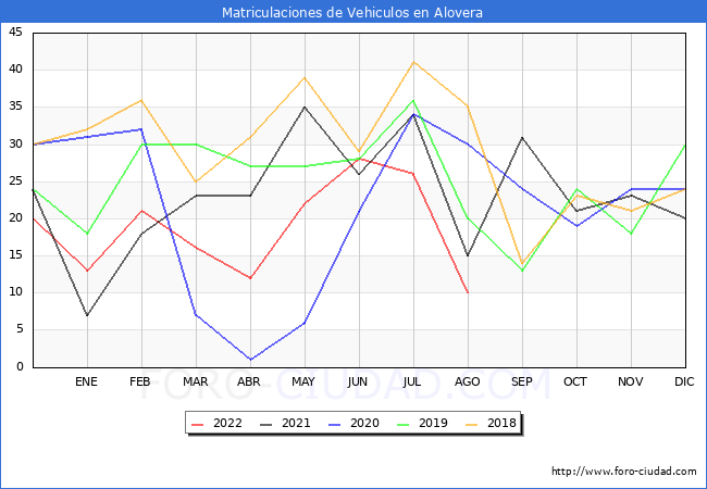 estadísticas de Vehiculos Matriculados en el Municipio de Alovera hasta Agosto del 2022.