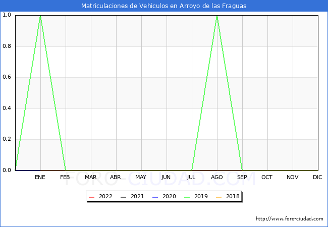 estadísticas de Vehiculos Matriculados en el Municipio de Arroyo de las Fraguas hasta Agosto del 2022.