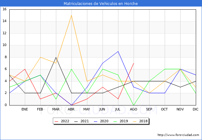 estadísticas de Vehiculos Matriculados en el Municipio de Horche hasta Agosto del 2022.