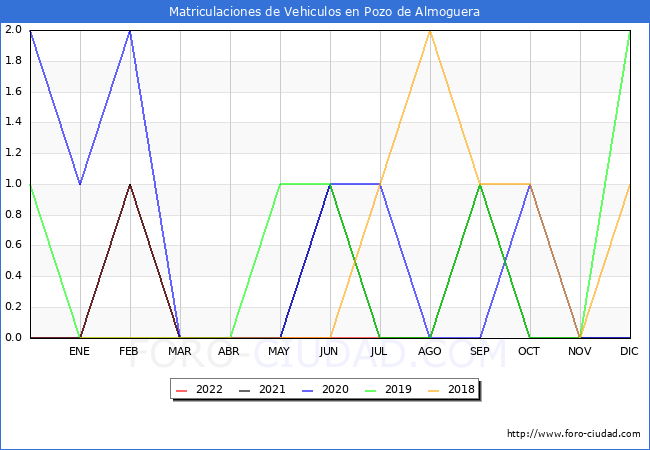 estadísticas de Vehiculos Matriculados en el Municipio de Pozo de Almoguera hasta Agosto del 2022.