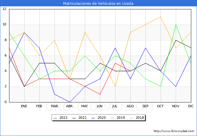 estadísticas de Vehiculos Matriculados en el Municipio de Uceda hasta Agosto del 2022.