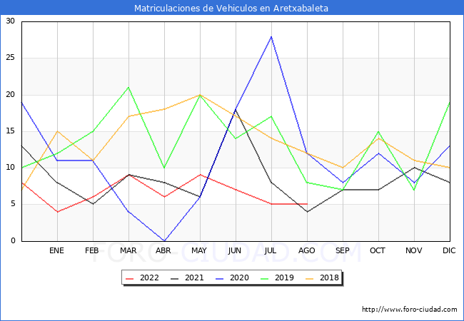 estadísticas de Vehiculos Matriculados en el Municipio de Aretxabaleta hasta Agosto del 2022.