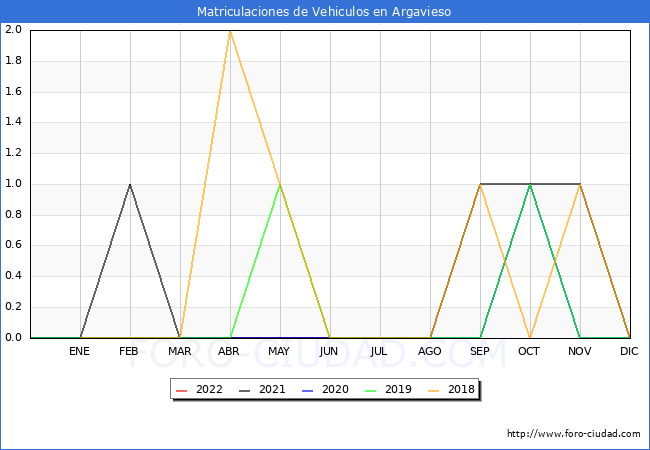 estadísticas de Vehiculos Matriculados en el Municipio de Argavieso hasta Agosto del 2022.